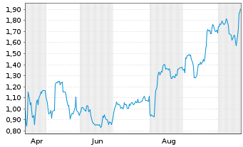 Chart Mini Future Long Apple - 1 Jahr