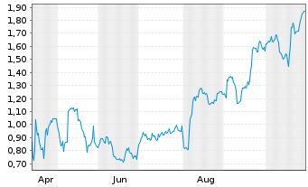 Chart Mini Future Long Apple - 1 Year