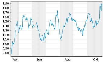 Chart Mini Future Long Mercedes-Benz - 1 Jahr