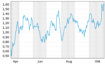 Chart Mini Future Long Mercedes-Benz - 1 Jahr