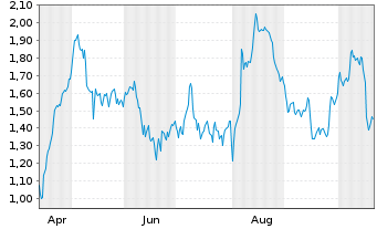 Chart Mini Future Long Allianz - 1 Jahr