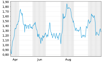 Chart Mini Future Long Allianz - 1 Year
