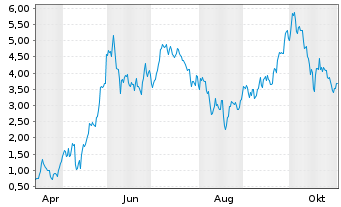 Chart Mini Future Long Hensoldt - 1 Year