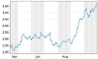 Chart Mini Future Long ASML - 1 Year