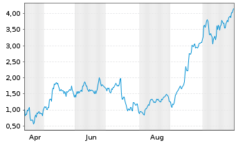 Chart Mini Future Long ASML - 1 Year