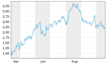 Chart Mini Future Long Deutsche Lufthansa - 1 Jahr