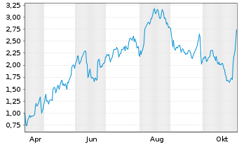 Chart Mini Future Long Deutsche Lufthansa - 1 Year