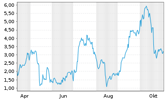 Chart Mini Future Long Thyssenkrupp - 1 Jahr