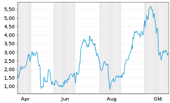 Chart Mini Future Long Thyssenkrupp - 1 Jahr