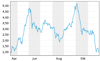 Chart Mini Future Long RENK - 1 Jahr