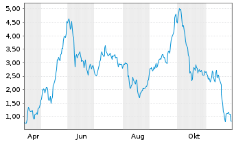 Chart Mini Future Long RENK - 1 Jahr