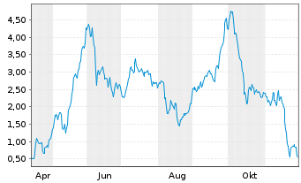 Chart Mini Future Long RENK - 1 Jahr