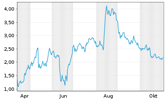 Chart Mini Future Long TUI - 1 Jahr