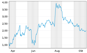 Chart Mini Future Long TUI - 1 Jahr
