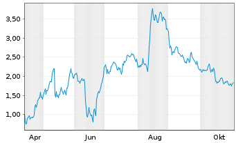 Chart Mini Future Long TUI - 1 Jahr