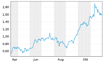 Chart Mini Future Long RWE - 1 Jahr
