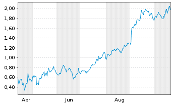 Chart Mini Future Long Alphabet - 1 Jahr