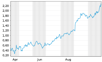 Chart Mini Future Long Alphabet - 1 Year