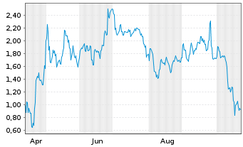 Chart Mini Future Long Xiaomi - 1 Jahr
