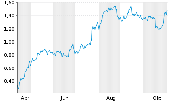 Chart Mini Future Long Deutsche Bank - 1 Year