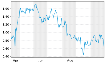 Chart Mini Future Long SAP - 1 Year