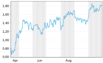 Chart Mini Future Long Siemens - 1 Year