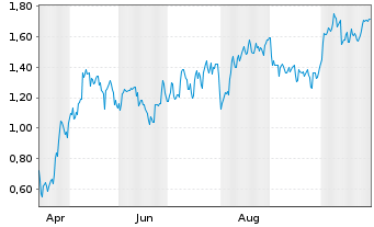 Chart Mini Future Long Siemens - 1 Year