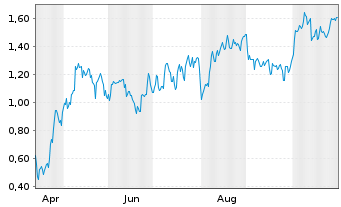 Chart Mini Future Long Siemens - 1 Year