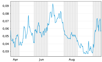 Chart Mini Future Long NEL - 1 Jahr