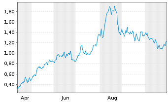 Chart Mini Future Long Commerzbank - 1 Year