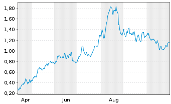 Chart Mini Future Long Commerzbank - 1 Year