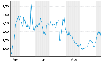 Chart Mini Future Long Evotec - 1 Year