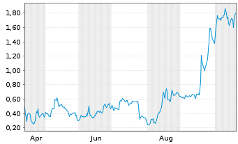 Chart Mini Future Long Intel - 1 Jahr