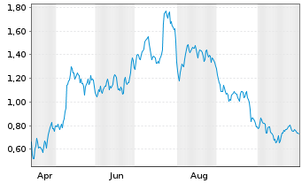 Chart Mini Future Long Daimler Truck Holding - 1 Year