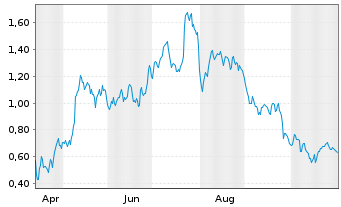 Chart Mini Future Long Daimler Truck Holding - 1 Year