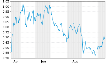 Chart Mini Future Long Vonovia - 1 Jahr