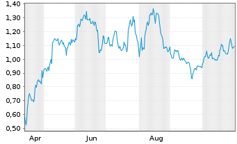 Chart Mini Future Long Deutsche Post - 1 Year