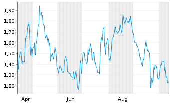 Chart Mini Future Long Porsche - 1 Year