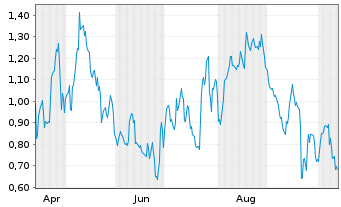 Chart Mini Future Long Porsche - 1 Year