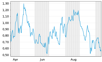 Chart Mini Future Long Porsche - 1 Year