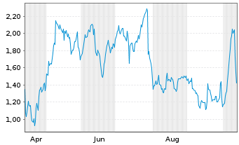 Chart Mini Future Long PayPal - 1 Year