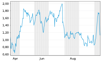 Chart Mini Future Long PayPal - 1 Year