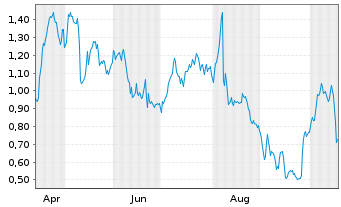 Chart Mini Future Long Muenchener Rueck - 1 Jahr