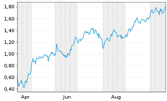 Chart Mini Future Long Airbus - 1 Jahr