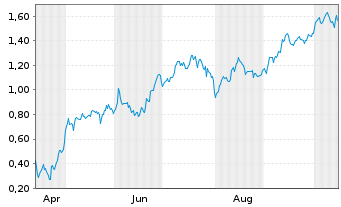 Chart Mini Future Long Airbus - 1 Jahr