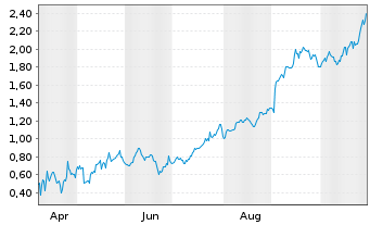 Chart Mini Future Long Alphabet - 1 Year