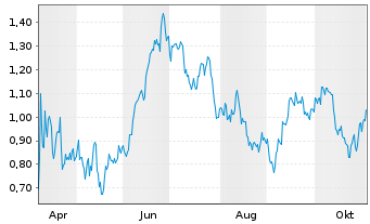 Chart Mini Future Short McDonalds - 1 Jahr