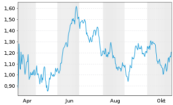 Chart Mini Future Short McDonalds - 1 Jahr