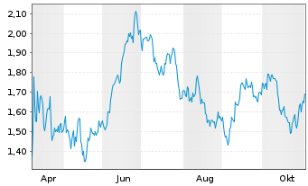 Chart Mini Future Short McDonalds - 1 Jahr