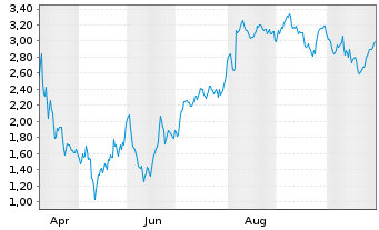 Chart Mini Future Short Carl Zeiss Meditec - 1 Year